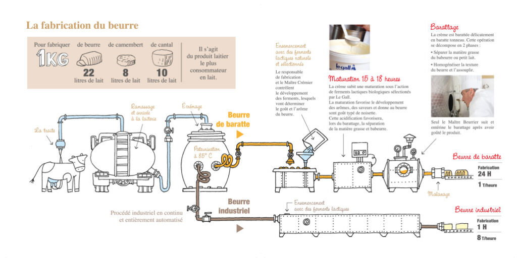 Tout Savoir Sur Le Beurre Maison Le Gall